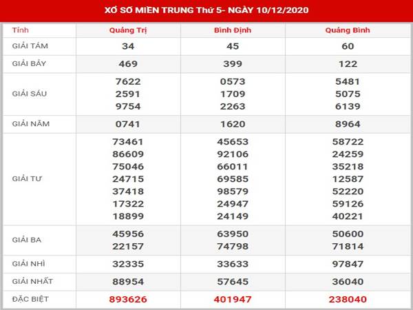 Thống kê kết quả SXMT thứ 5 ngày 17/12/2020