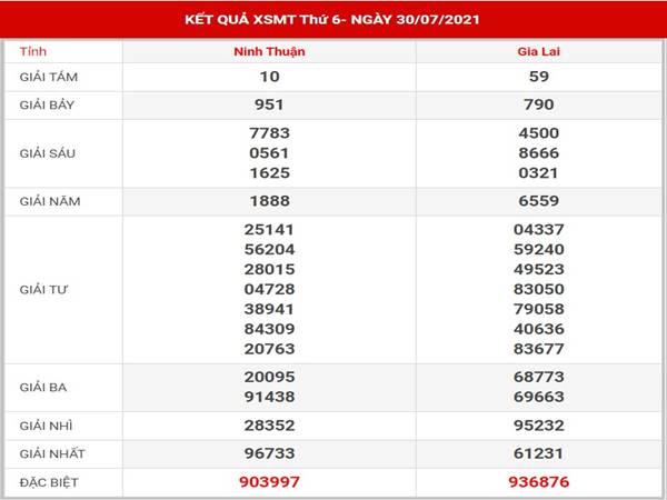 Thống kê kết quả XSMT thứ 6 ngày 13/8/2021