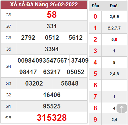 Thống kê xổ số Đà Nẵng ngày 2/3/2022
