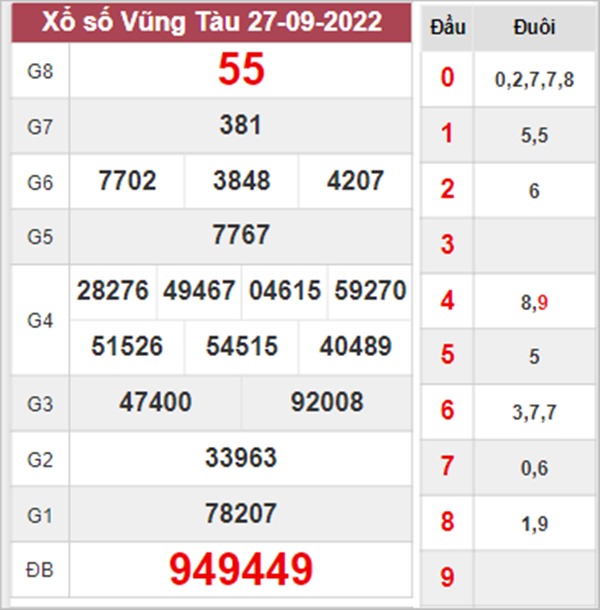 Thống kê XSVT 4/10/2022 chốt loto gan đài Vũng Tàu 