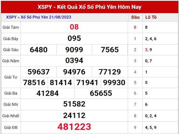 Soi cầu XSPY 28/8/2023 dự đoán lô VIP SXPY thứ 2 