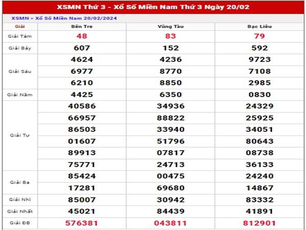 Thống kê xổ số Miền Nam ngày 27/2/2024 thứ 3 miễn phí