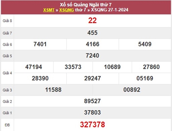 Thống kê XSQNG 3/2/2024 dự đoán chốt số tài lộc thứ 7