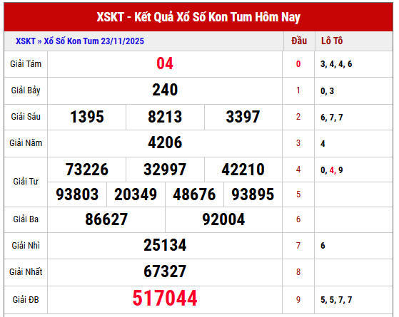 Phân tích kết quả XSKT kỳ trước ngày 23/11/2025 chi tiết