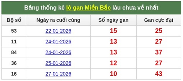 Dự đoán XSMB 07/02/2026 - Soi cầu Miền Bắc thứ 7 siêu chuẩn